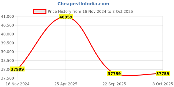industrybuying.com Apollo 11.00 R20 16PR 150/147K Endutrax MA-D Tyre & Tube with Flap apollo Price History Graph from 16 Nov 2024 to 8 Oct 2025