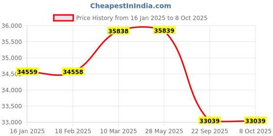industrybuying.com Apollo 11.00 R20 16PR 150/147K Endutrax MA-D Tyre for Truck/Bus apollo Price History Graph from 16 Jan 2025 to 8 Oct 2025