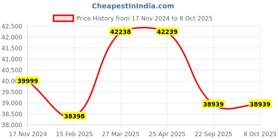 industrybuying.com Apollo 11.00 R20 16PR 150/147K Endutrax MD-D Tyre & Tube with Flap apollo Price History Graph from 17 Nov 2024 to 8 Oct 2025