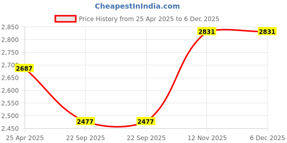 industrybuying.com Apollo 110/80-17 TRAMPLR ST 57P Tubeless Tyre apollo Price History Graph from 25 Apr 2025 to 5 Dec 2025