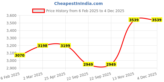 industrybuying.com Apollo 110/90-18 61P Actigrip R4-D Tyre & Tube Tyre and Tube for Motorbikes/Scooters apollo Price History Graph from 6 Feb 2025 to 4 Dec 2025