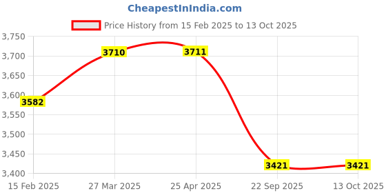 industrybuying.com Apollo 110/90-18 61P Actizip R5-D Tyre and Tube apollo Price History Graph from 15 Feb 2025 to 13 Oct 2025
