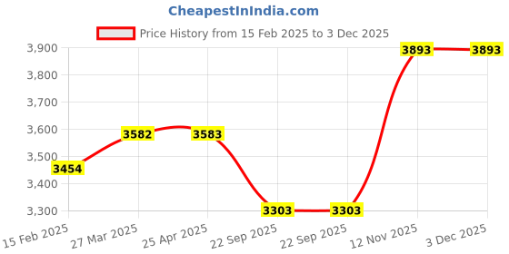 industrybuying.com Apollo 110/90-18 61P Actizip R5 TL-D Tubeless Tyre for Motorbikes apollo Price History Graph from 15 Feb 2025 to 3 Dec 2025