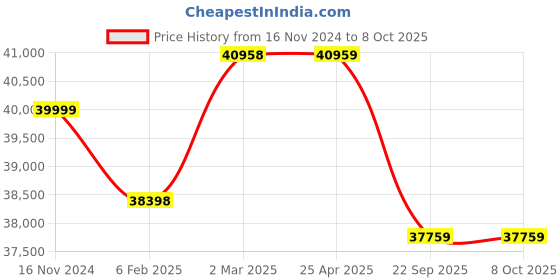 industrybuying.com Apollo 12.00-20 18PR HAULUG D-D TYRE & TUBE WITH FLAP apollo Price History Graph from 16 Nov 2024 to 8 Oct 2025