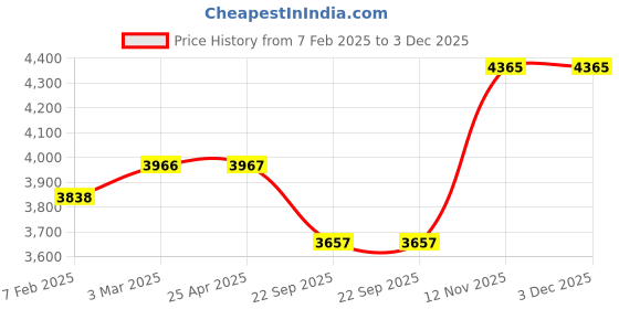 industrybuying.com Apollo 12.00-20 Tube PKD -D apollo Price History Graph from 7 Feb 2025 to 2 Dec 2025
