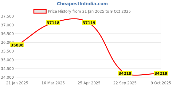 industrybuying.com Apollo 12.00-24 20PR MINE LUG-D TYRE & TUBE WITH FLAP apollo Price History Graph from 21 Jan 2025 to 9 Oct 2025