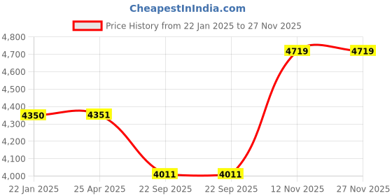 industrybuying.com Apollo 12.00-24 Tube PKD -D apollo Price History Graph from 22 Jan 2025 to 27 Nov 2025
