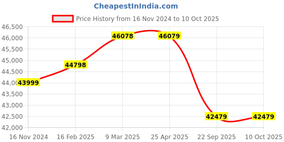 industrybuying.com Apollo 12.00 R20 18PR154/151k EnduTuff SOD-II-D Tyre apollo Price History Graph from 16 Nov 2024 to 9 Oct 2025