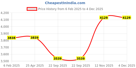industrybuying.com Apollo 120/80-18 62P Actigrip R4-D Tyre & Tube Tyre and Tube for Motorbikes/Scooters apollo Price History Graph from 6 Feb 2025 to 4 Dec 2025