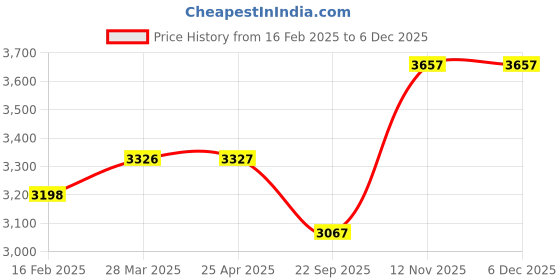 industrybuying.com Apollo 120/80-18 62P Actigrip R6 TL- D Tubeless Tyre for Motorbikes/Scooters apollo Price History Graph from 16 Feb 2025 to 5 Dec 2025