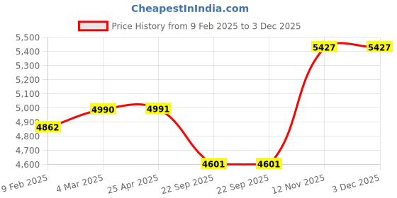industrybuying.com Apollo 120/80 R17 61H Alpha S1 TL-D Tubeless Tyre for Motorbikes apollo Price History Graph from 9 Feb 2025 to 3 Dec 2025