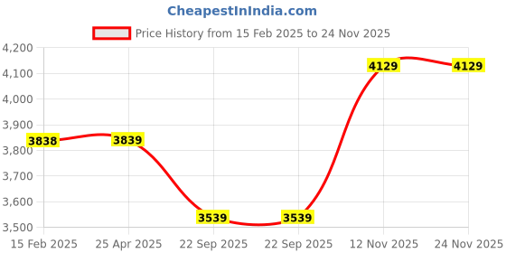 industrybuying.com Apollo 120/90-17 64S Actigrip R6-D Tyre & Tube Tyre and Tube for Motorbikes/Scooters apollo Price History Graph from 15 Feb 2025 to 24 Nov 2025