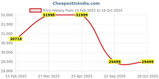 industrybuying.com Apollo 12.4-24 6PR Fx222-D Tyre & Tube Fitted apollo Price History Graph from 15 Feb 2025 to 18 Oct 2025