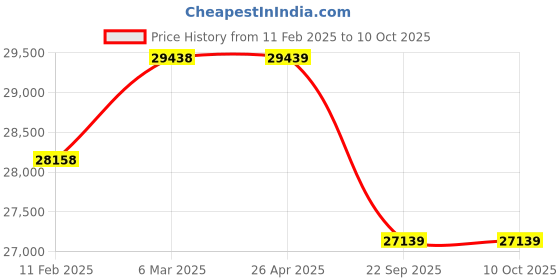 industrybuying.com Apollo 12.4-28 12PR 125A6 Virat 23-D Tyre for Tractor apollo Price History Graph from 11 Feb 2025 to 10 Oct 2025