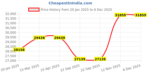 industrybuying.com Apollo 12.4-32 8PR FX515 -D Tyres apollo Price History Graph from 20 Jan 2025 to 5 Dec 2025