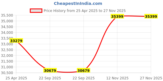 industrybuying.com Apollo 12.4 R28 12PR Farm King-D Tyre apollo Price History Graph from 25 Apr 2025 to 27 Nov 2025