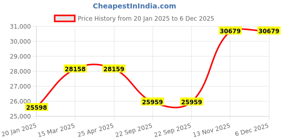 industrybuying.com Apollo 12.5-18 10PR AMP 918 TL-D Tubeless Tyre for Industrial Vehicle apollo Price History Graph from 20 Jan 2025 to 5 Dec 2025