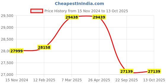 industrybuying.com Apollo 12.5/80-18 12PR Ait 426 TT-D Tube Type Tyre apollo Price History Graph from 15 Nov 2024 to 12 Oct 2025