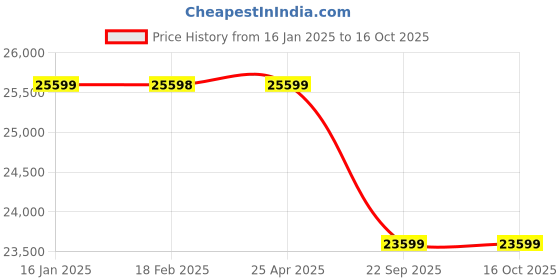 industrybuying.com Apollo 12.5/80-18 12PR AIT 426 TT D Tyre & Tube apollo Price History Graph from 16 Jan 2025 to 16 Oct 2025