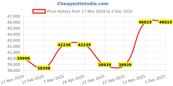 industrybuying.com Apollo 13 R22.5 18PR 156/150K Endutrax MA TL-D Tubeless Tyre for Truck/Bus apollo Price History Graph from 17 Nov 2024 to 4 Dec 2025