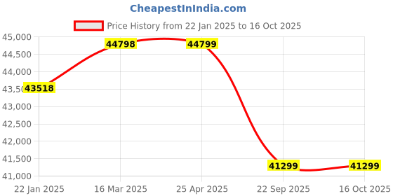 industrybuying.com Apollo 13.00-24 12 PR ARG 217-D TTF Tyre with Tube and Flap for Industrial Vehicle apollo Price History Graph from 22 Jan 2025 to 15 Oct 2025