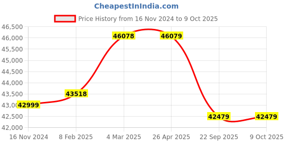 industrybuying.com Apollo 13.00-24 16PR ARG 217-D TTF Tyre with Tube and Flap for Industrial Vehicle apollo Price History Graph from 16 Nov 2024 to 8 Oct 2025