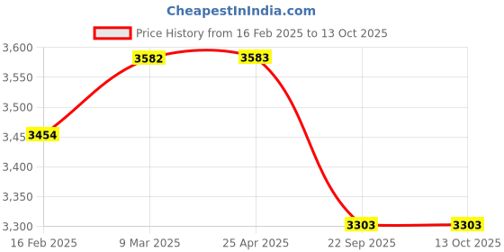 industrybuying.com Apollo 130/70-17 62P Actizip R5 TL-D Tubeless Tyre for Motorbikes apollo Price History Graph from 16 Feb 2025 to 13 Oct 2025