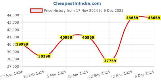 industrybuying.com Apollo 13.6-26 6PR FX222-D Tyre apollo Price History Graph from 17 Nov 2024 to 5 Dec 2025