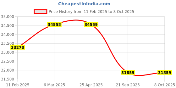 industrybuying.com Apollo 13.6-28 12PR 128 A6 Virat-D Tyre for Tractor apollo Price History Graph from 11 Feb 2025 to 8 Oct 2025