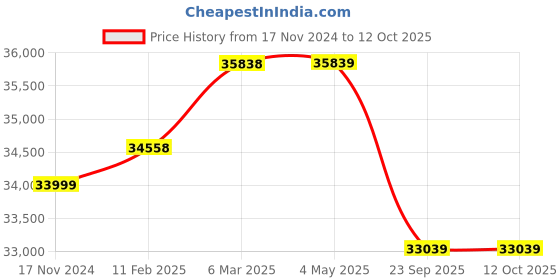 industrybuying.com Apollo 13.6-28 12PR Virat 23-D Tyre for Tractor apollo Price History Graph from 17 Nov 2024 to 12 Oct 2025