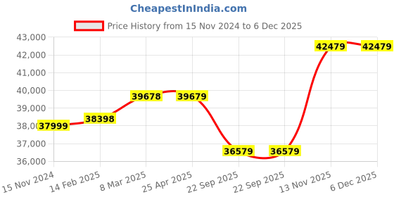 industrybuying.com Apollo 13.6-28 8PR 125 Fx222-D Tyre & Tube Fitted apollo Price History Graph from 15 Nov 2024 to 6 Dec 2025
