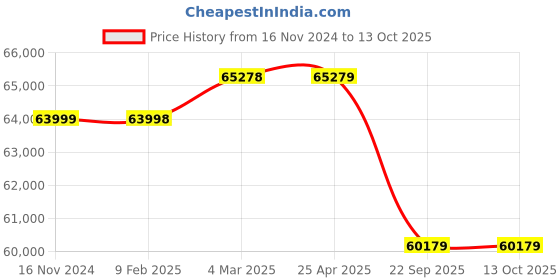 industrybuying.com Apollo 14.00-20 22PR Bullet-D TTF Tyre with Tube and Flap apollo Price History Graph from 16 Nov 2024 to 13 Oct 2025