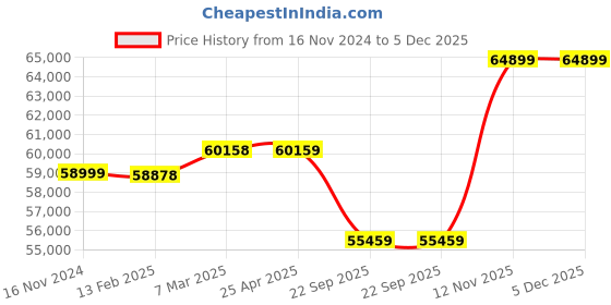 industrybuying.com Apollo 14.00-20 22PR Bullet TL-D Tubeless Tyre apollo Price History Graph from 16 Nov 2024 to 5 Dec 2025