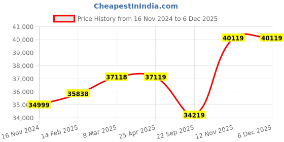 industrybuying.com Apollo 14.00-24 12PR Road Grader Premium TL-D Tubeless Tyre apollo Price History Graph from 16 Nov 2024 to 4 Dec 2025