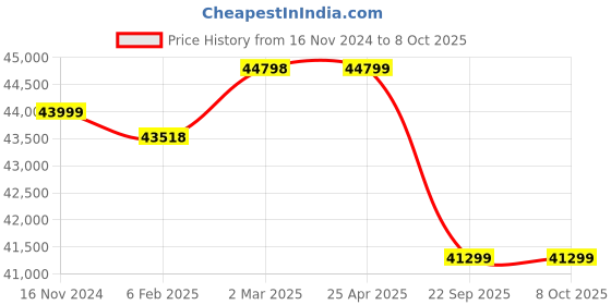 industrybuying.com Apollo 14.00-24 16PR 153A8 G-2 Terra GT TT-D Only Tyre apollo Price History Graph from 16 Nov 2024 to 8 Oct 2025