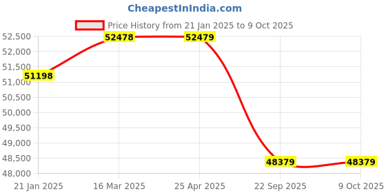 industrybuying.com Apollo 14.00-24 16PR 153A8 G-2 Terra GT TT-D Tube Type Tyre apollo Price History Graph from 21 Jan 2025 to 8 Oct 2025