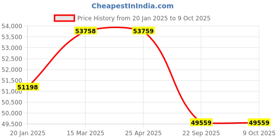 industrybuying.com Apollo 14.00-24 16PR ARG 217-D TTF Tyre with Tube and Flap for Industrial Vehicle apollo Price History Graph from 20 Jan 2025 to 8 Oct 2025