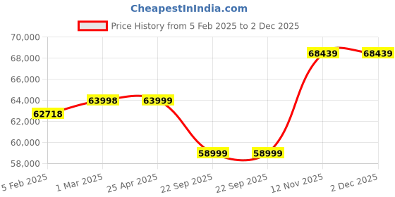 industrybuying.com Apollo 14.00-24 20PR ALT 108-D TTF Tyre with Tube and Flap for Industrial Vehicle apollo Price History Graph from 5 Feb 2025 to 1 Dec 2025