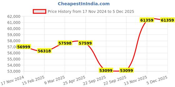 industrybuying.com Apollo 14.00-25 20PR 161B E-3 Terra-D Tyre for Industrial Vehicle apollo Price History Graph from 17 Nov 2024 to 5 Dec 2025