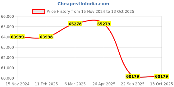 industrybuying.com Apollo 14.00-25 20PR E3 ALT 118 (N)-D TTF Tyre with Tube and Flap for Industrial Vehicle apollo Price History Graph from 15 Nov 2024 to 12 Oct 2025