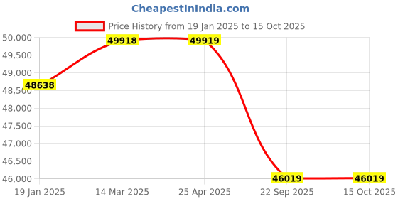 industrybuying.com Apollo 14.00-25 20PR Mine LUG-D Tyre for Trucks and Buses apollo Price History Graph from 19 Jan 2025 to 14 Oct 2025