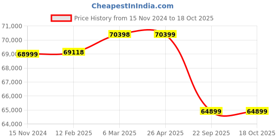 industrybuying.com Apollo 14.00-25 24PR E3 ALT 118 TL-D Tubeless Tyre for Industrial Vehicle apollo Price History Graph from 15 Nov 2024 to 18 Oct 2025