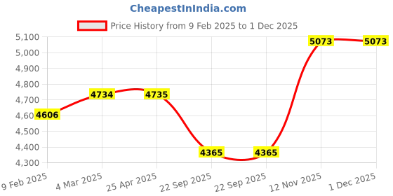 industrybuying.com Apollo 140/60 R17 63H Alpha S1 TL-D Tubeless Tyre for Motorbikes apollo Price History Graph from 9 Feb 2025 to 1 Dec 2025