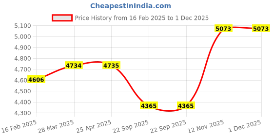 industrybuying.com Apollo 145 R12 8PR 86/84S LT Altrust Go TL-D Tubeless Tyre for Car/SUV and Vans apollo Price History Graph from 16 Feb 2025 to 30 Nov 2025