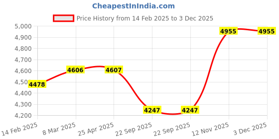 industrybuying.com Apollo 145 R12 8PR LT 86/84R Endumaxx LT TL-D Tubeless Tyre for Truck/Bus apollo Price History Graph from 14 Feb 2025 to 3 Dec 2025