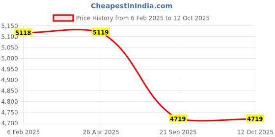 industrybuying.com Apollo 145 R12 LT 86/84R 8PR Endumaxx LT-D Tyre & Tube apollo Price History Graph from 6 Feb 2025 to 11 Oct 2025