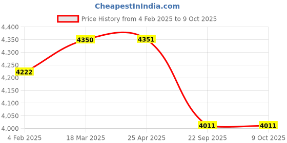 industrybuying.com Apollo 145/70 R12 69 T AMAZER XL -D TYRE WITH TUBE apollo Price History Graph from 4 Feb 2025 to 9 Oct 2025