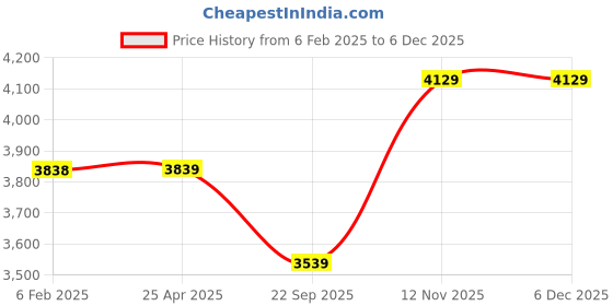 industrybuying.com Apollo 145/70 R12 69T Amazer 4G LIFE -D Tyre apollo Price History Graph from 6 Feb 2025 to 5 Dec 2025