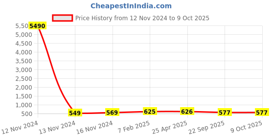 industrybuying.com Apollo 145/70 R12 Tube PKD -D apollo Price History Graph from 12 Nov 2024 to 9 Oct 2025