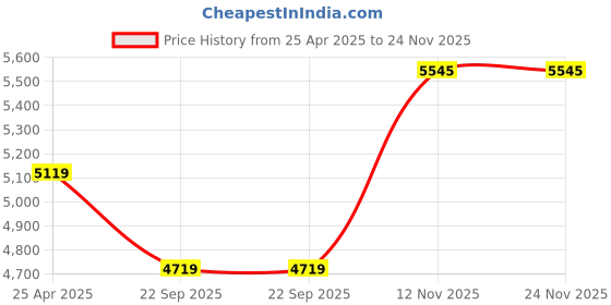 industrybuying.com Apollo 145/70 R13 71T Amazer 4G Life-D Tyre & Tube apollo Price History Graph from 25 Apr 2025 to 24 Nov 2025